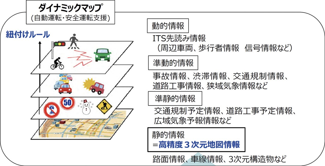 ダイナミックマップの概念