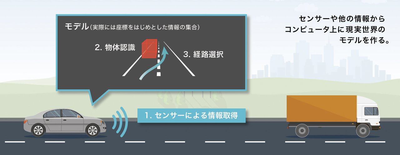 前方にクルマがの自動運転中のクルマの制御
