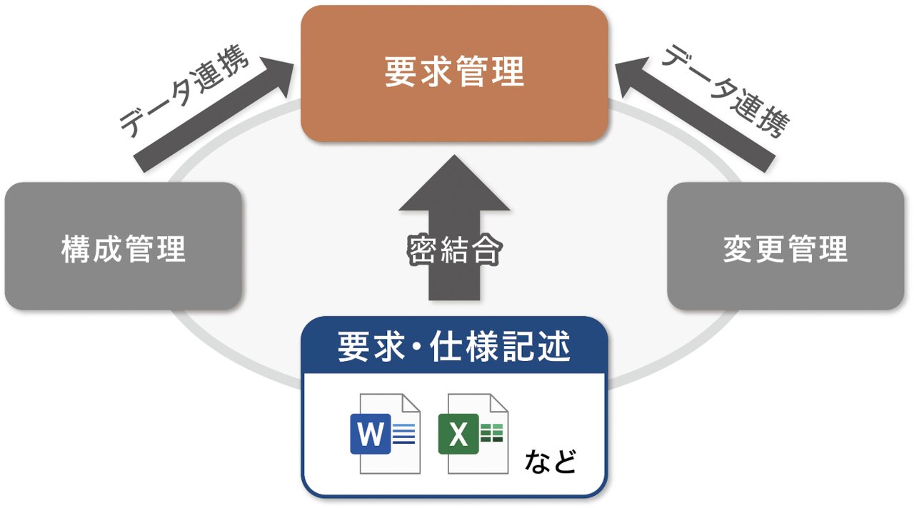 要求管理に絞り込んだシンプルさが特徴の要求管理特化型ツール