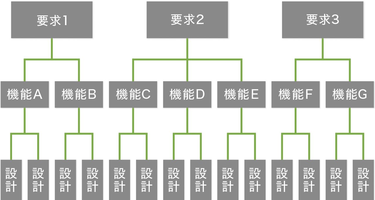 ツリー構造型要求展開のイメージ