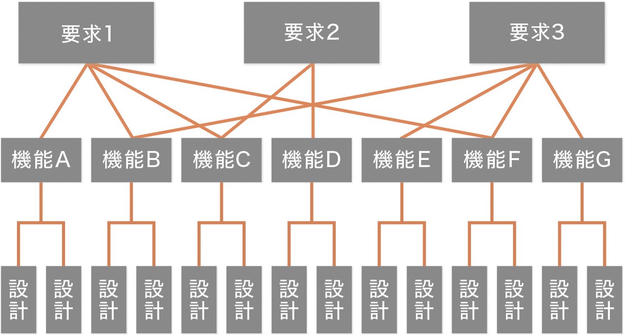 ネットワーク構造型要求展開のイメージ
