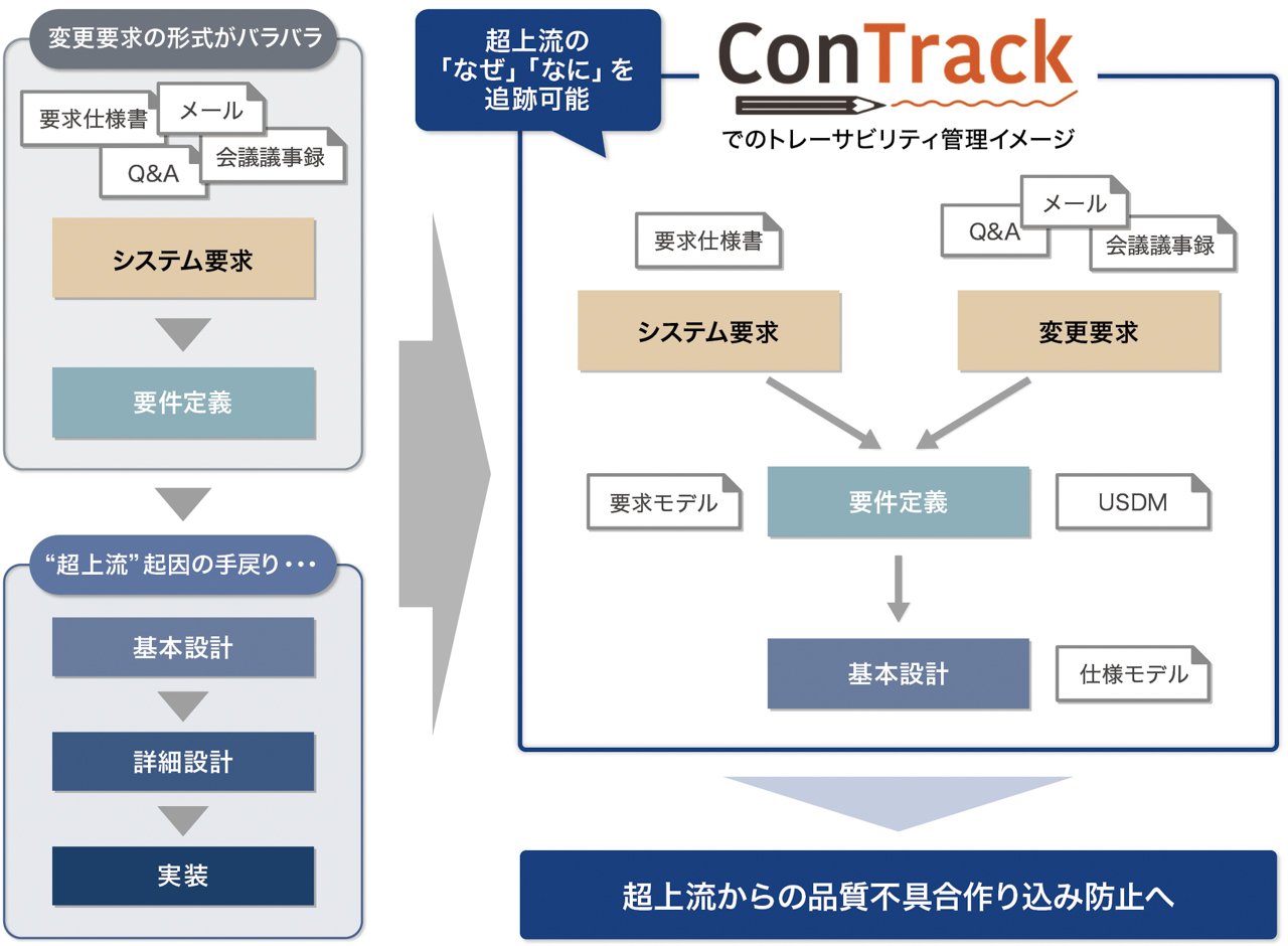 超上流での品質向上にConTrackを活用