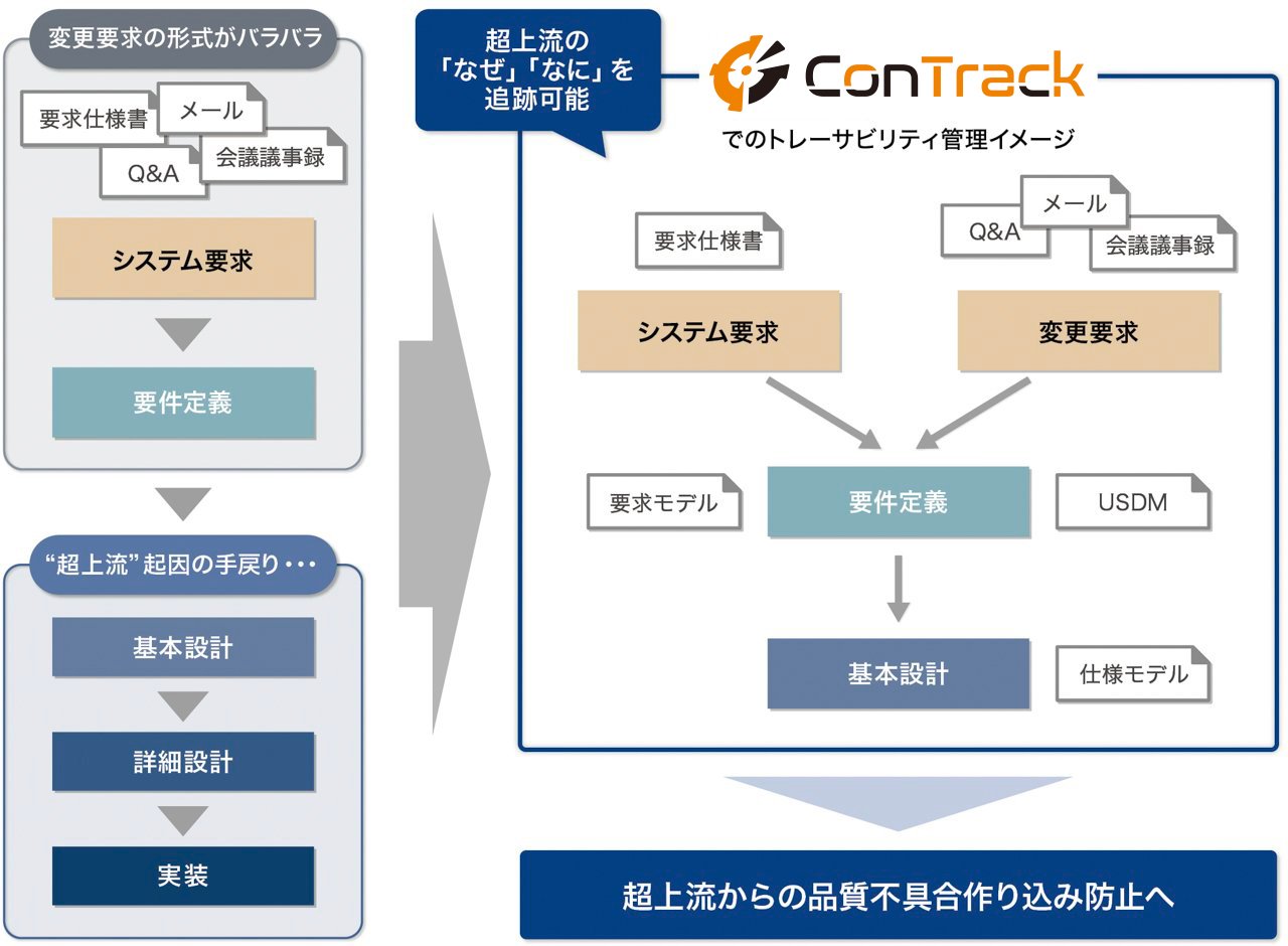 超上流での品質向上にConTrackを活用