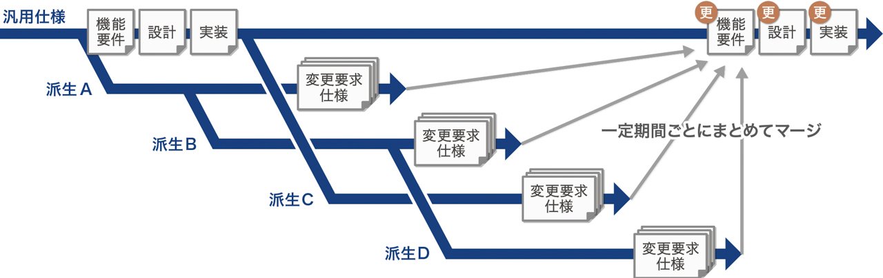 多品種開発での変更要求に対応