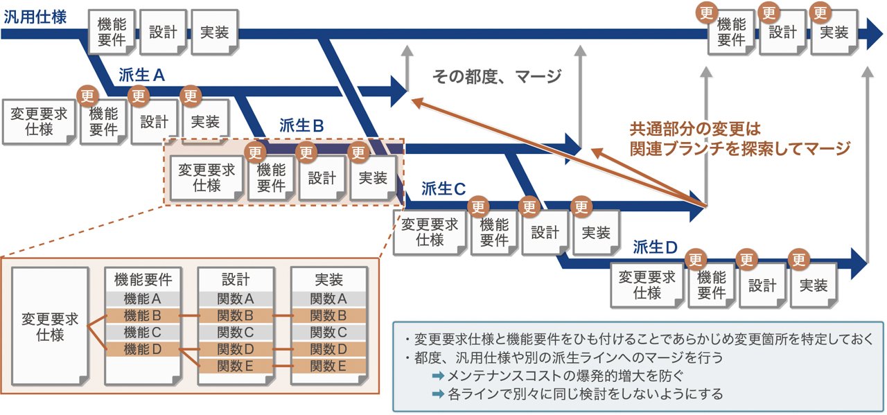 多品種開発での変更要求にConTrackを活用