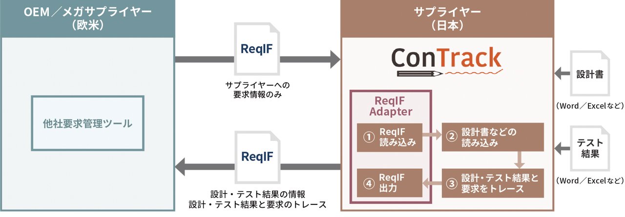 多品種開発での変更要求にConTrackを活用