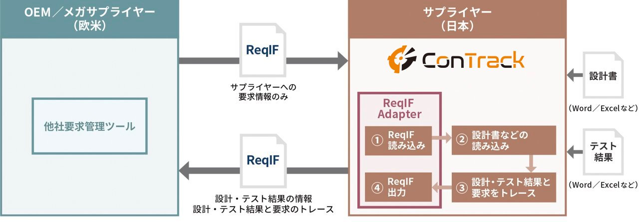 多品種開発での変更要求にConTrackを活用