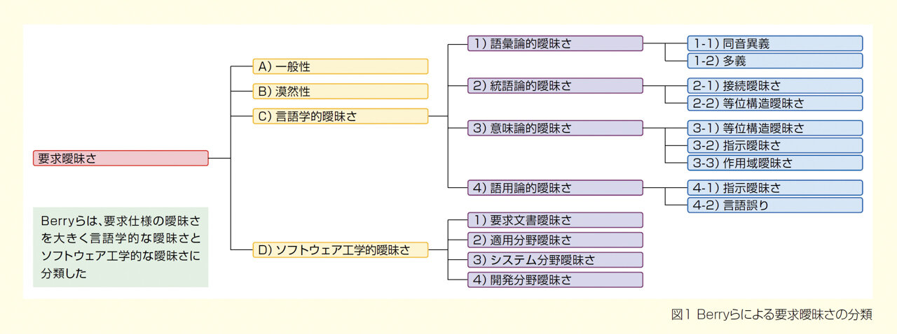 Berryらによる要求曖昧さの分類