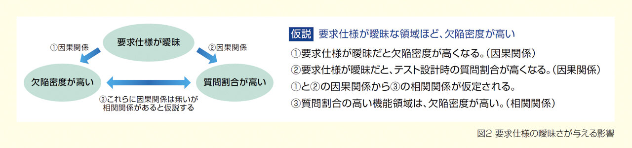 要求仕様の曖昧さが与える影響