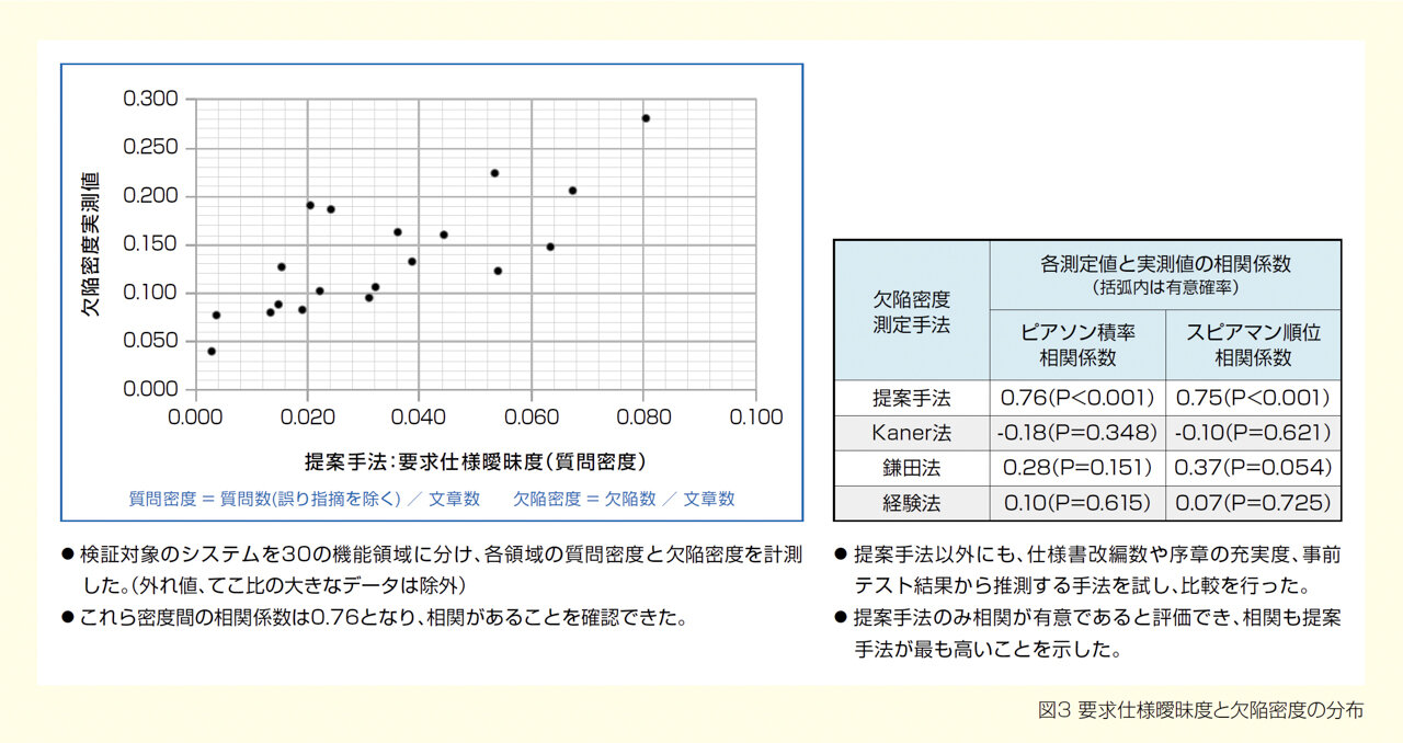 要求仕様曖昧度と欠陥密度の分布