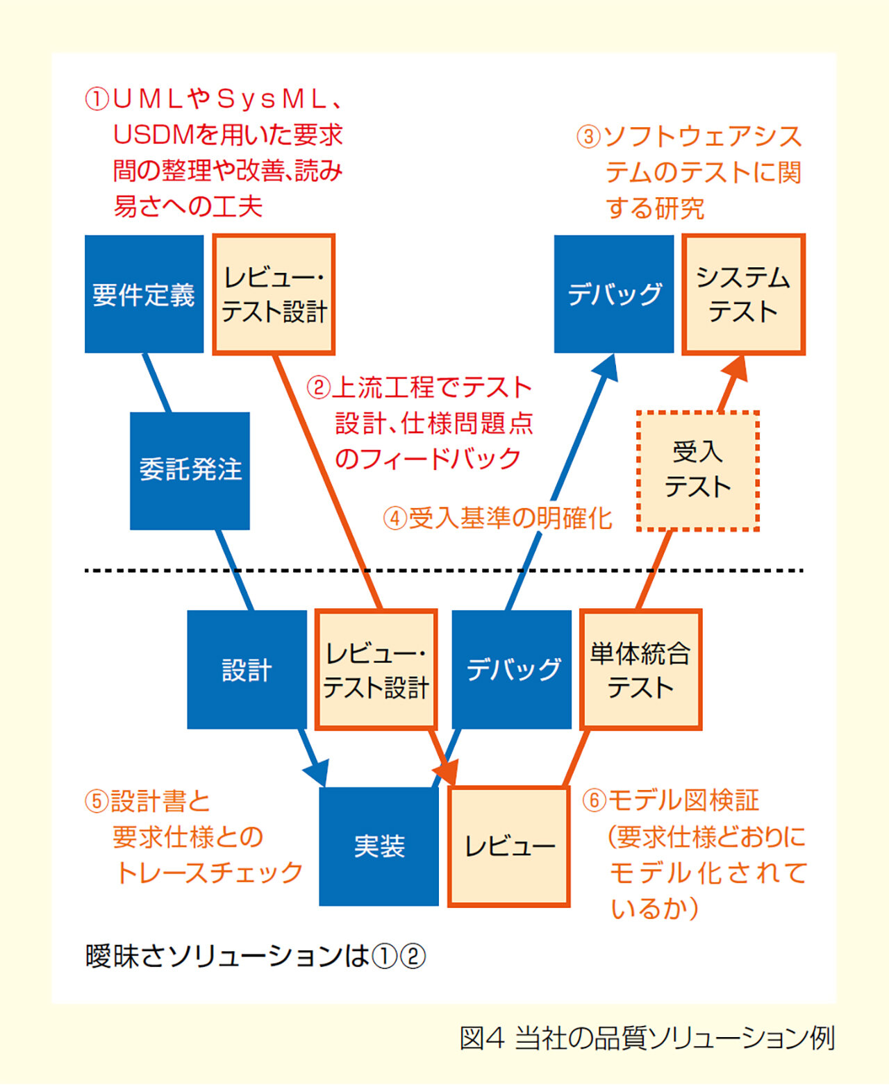 当社の品質ソリューション例