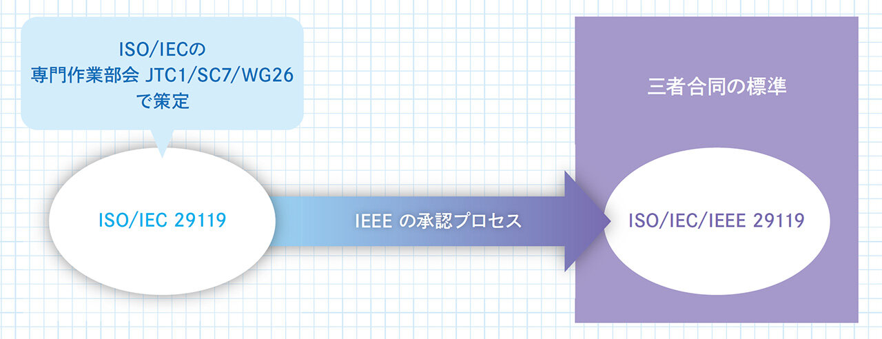 ISO/IEC/IEEE三者合同標準の承認プロセス