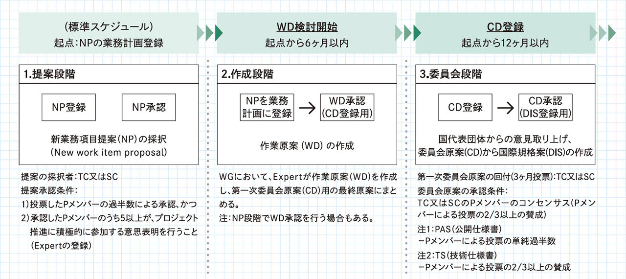 ISO規格の策定手順前半