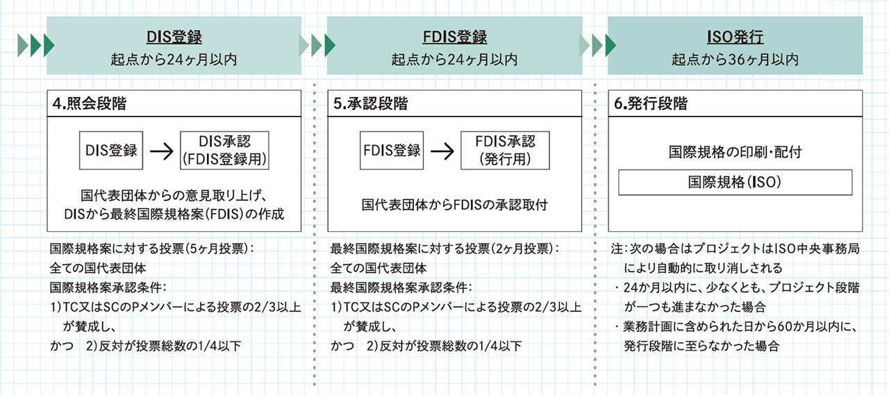 ISO規格の策定手順後半