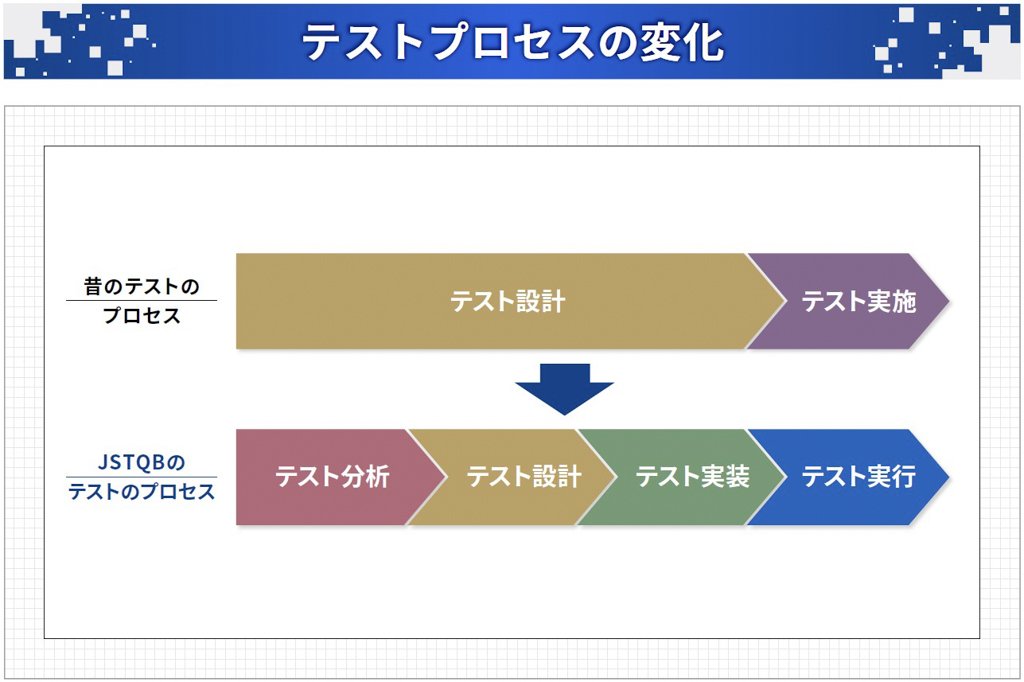 テストプロセスの変化