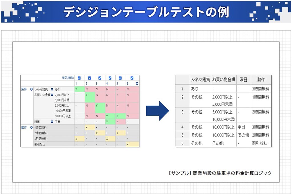 デシジョンテーブルテストの例