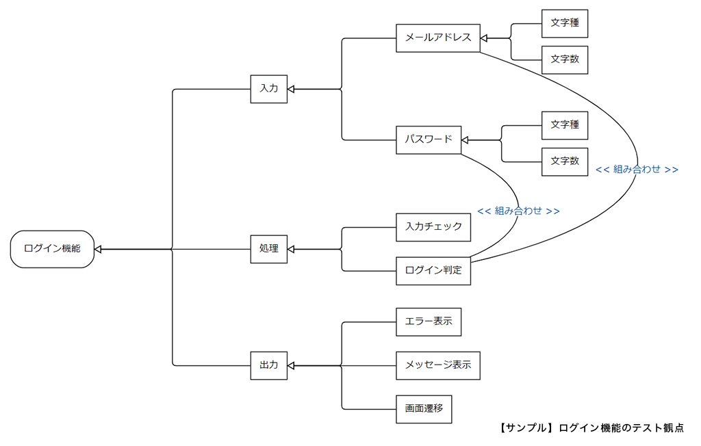 テスト観点図