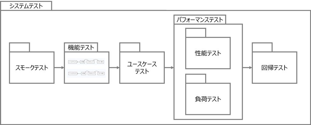 テストコンテナ図