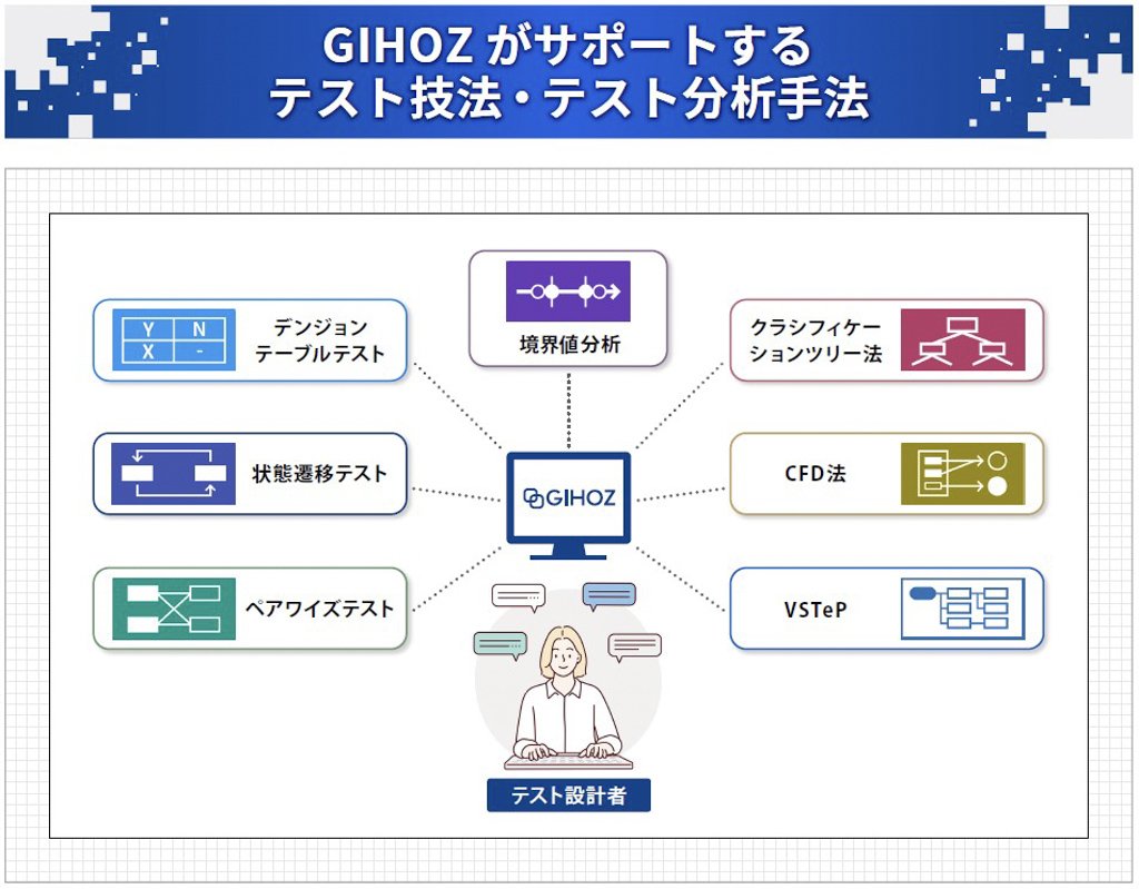 GIHOZ がサポートするテスト技法・テスト分析手法