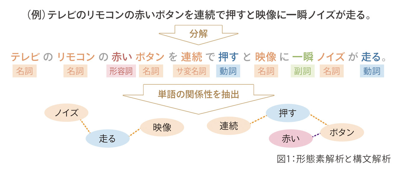 形態要素解析と構文解析