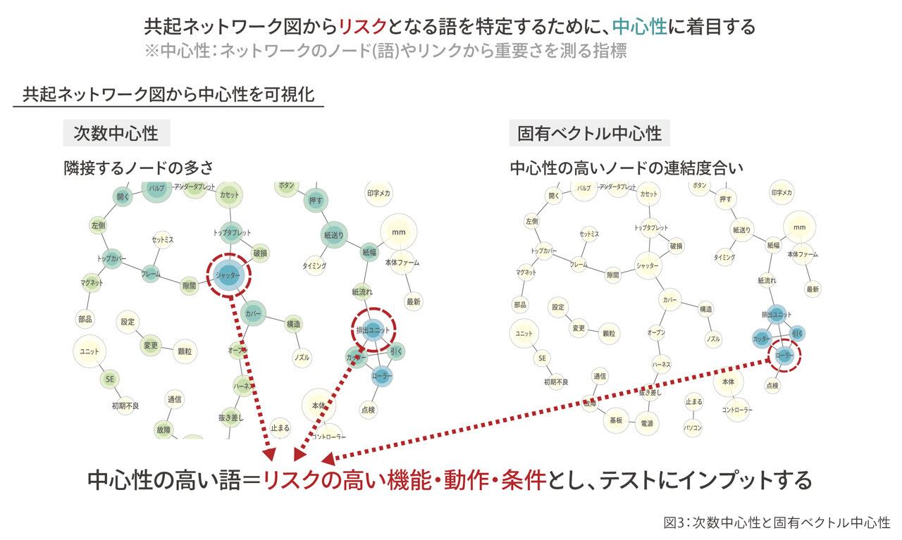 リスクスコアとテスト設計