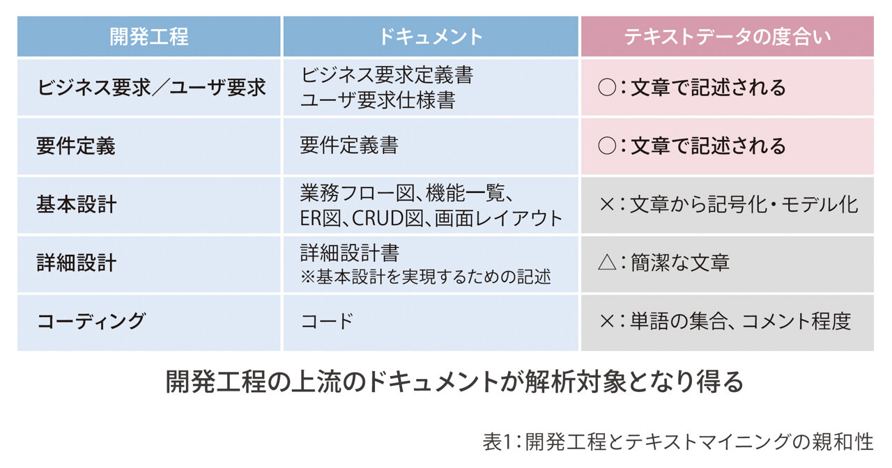 開発工程とテキストマイニングの親和性