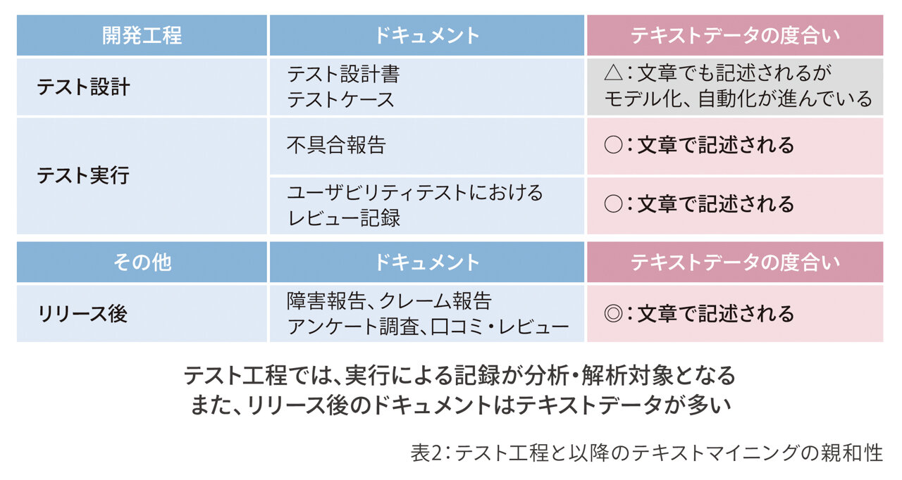 テスト工程と以降のテキストマイニングの親和性