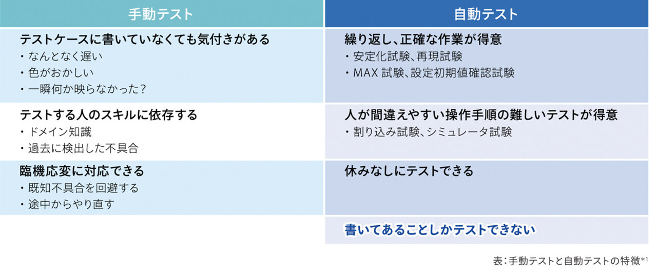 自動テストと手動テストの違い