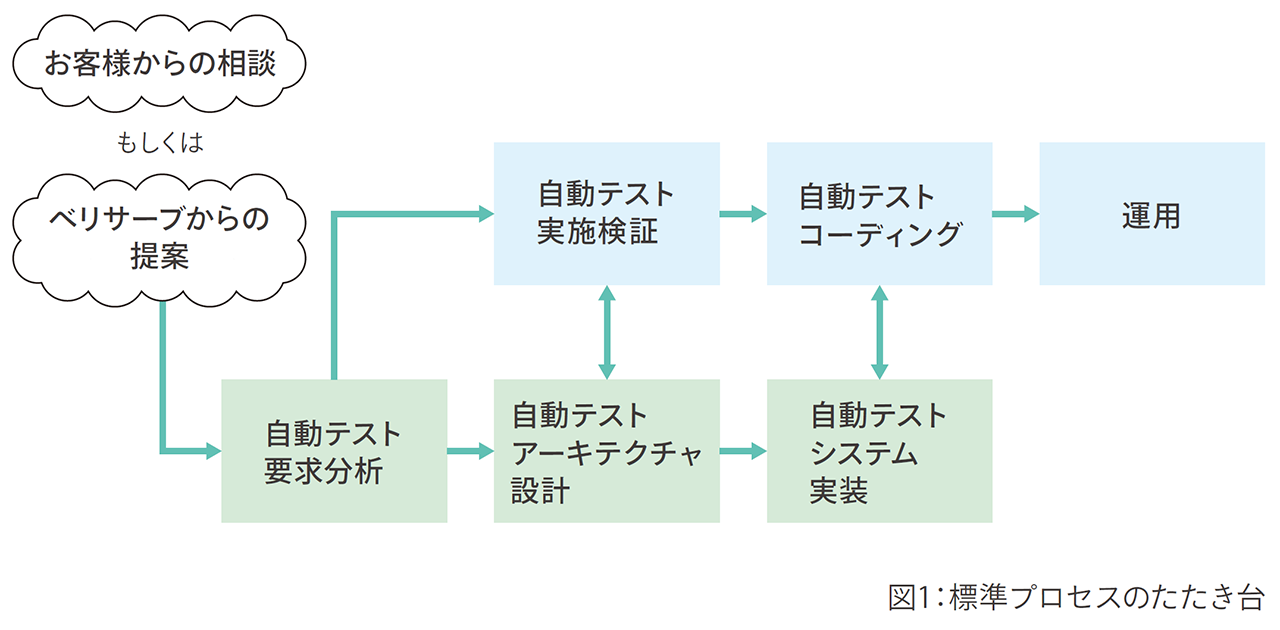 標準プロセスのたたき台