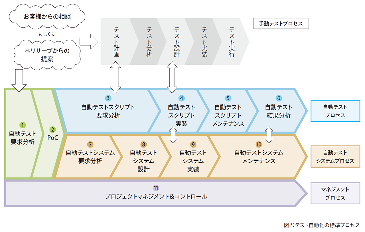 テスト自動化の標準プロセス