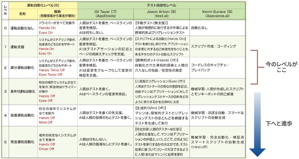 クルマの自動運転のレベルと、テストエンジニアが提唱するテスト自律性レベルの対比