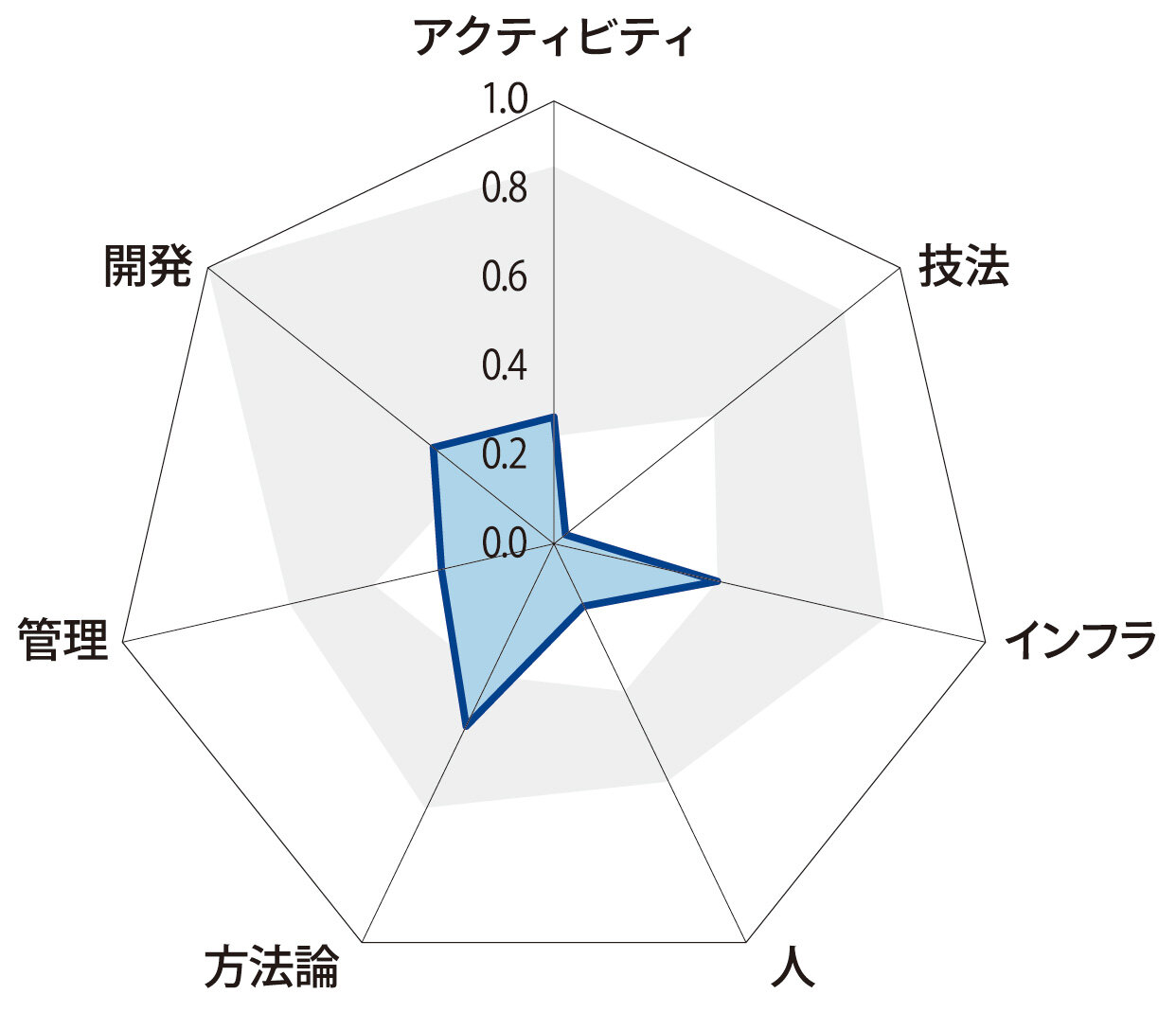 テストプロセス診断の7つの視点 