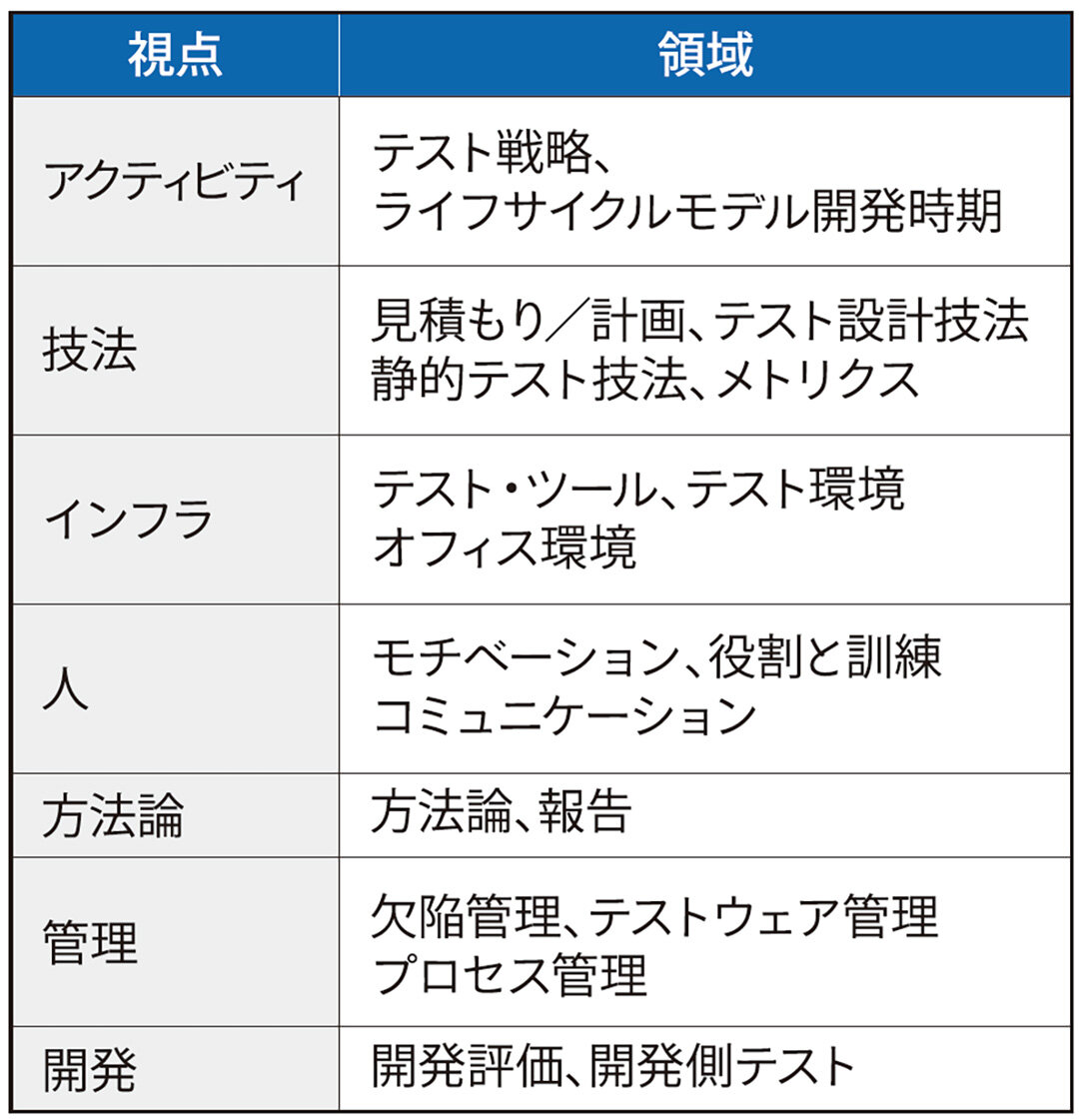 テストプロセス診断、20の領域 