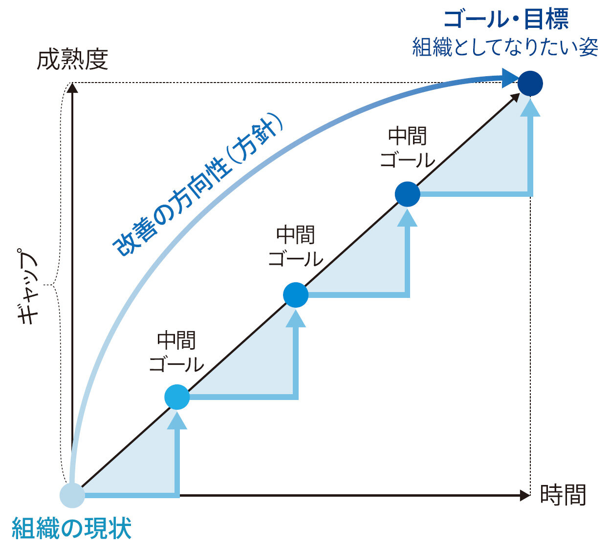 テストプロセスの改善を段階的に進めていく概念図