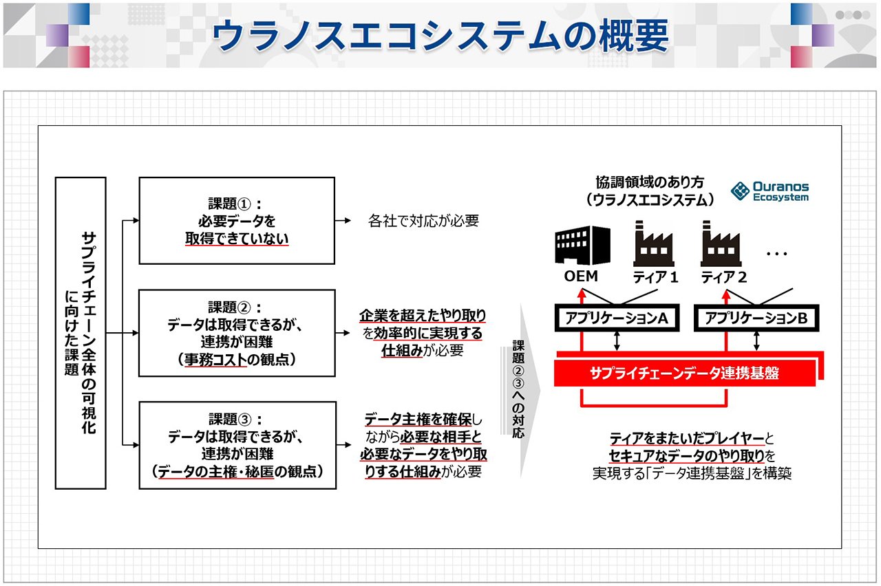 ウラノスエコシステムの概要