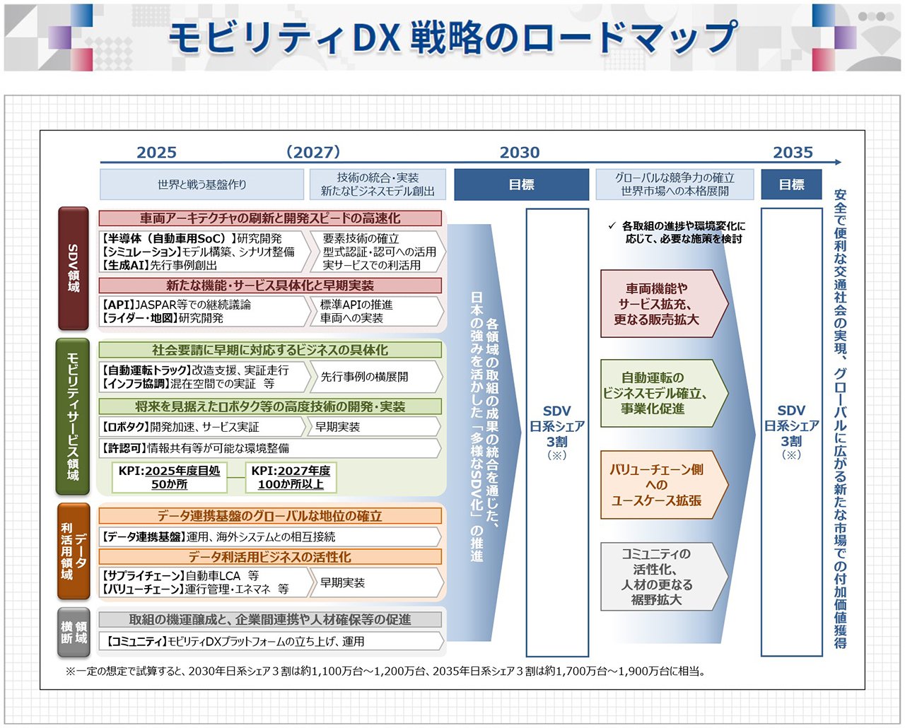 モビリティDX戦略のロードマップ
