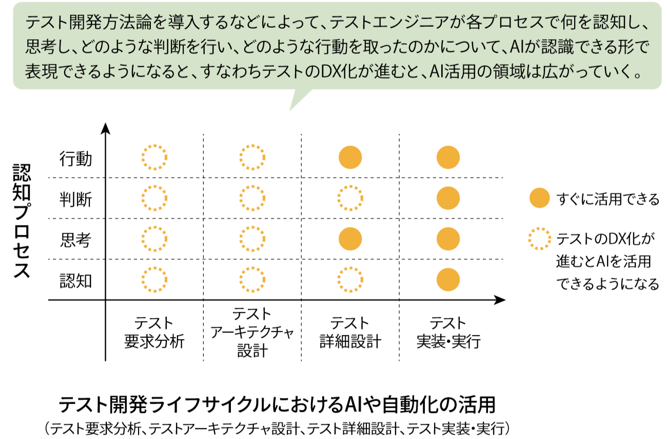 テスト開発ライフサイクルにおけるAIや自動化の活用