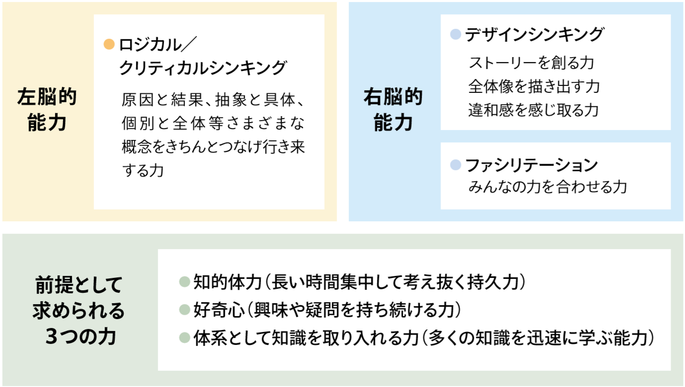 前提として求められる３つの力