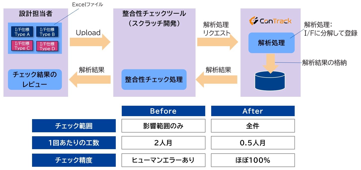 整合性チェックの自動化イメージ