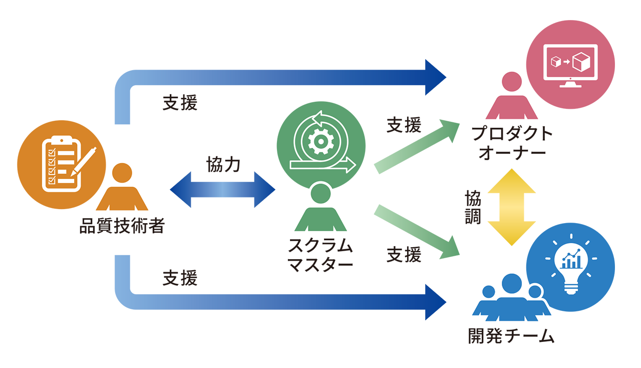 図1:アジャイル開発におけるQEの役割