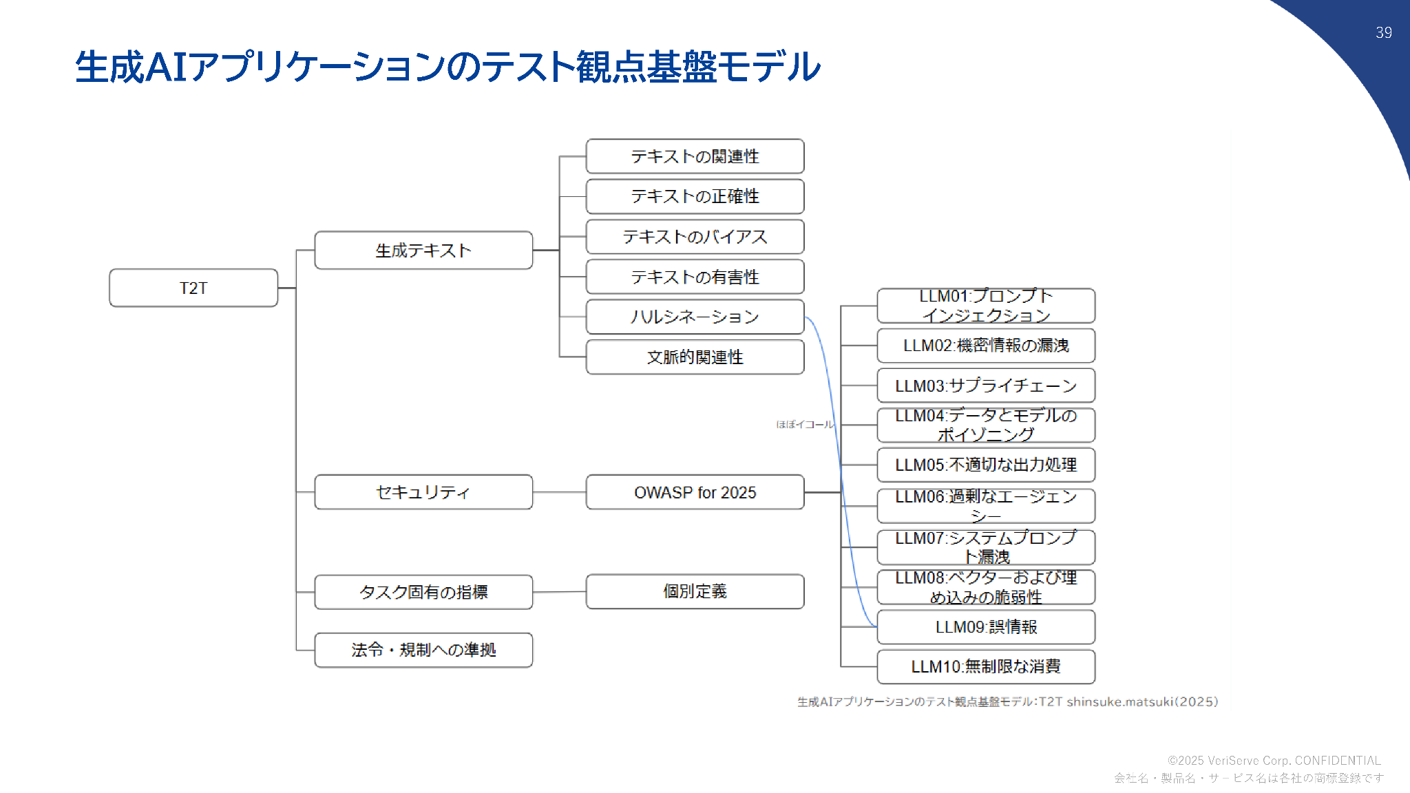 図表3　生成AIアプリケーションの評価 観点基盤モデル