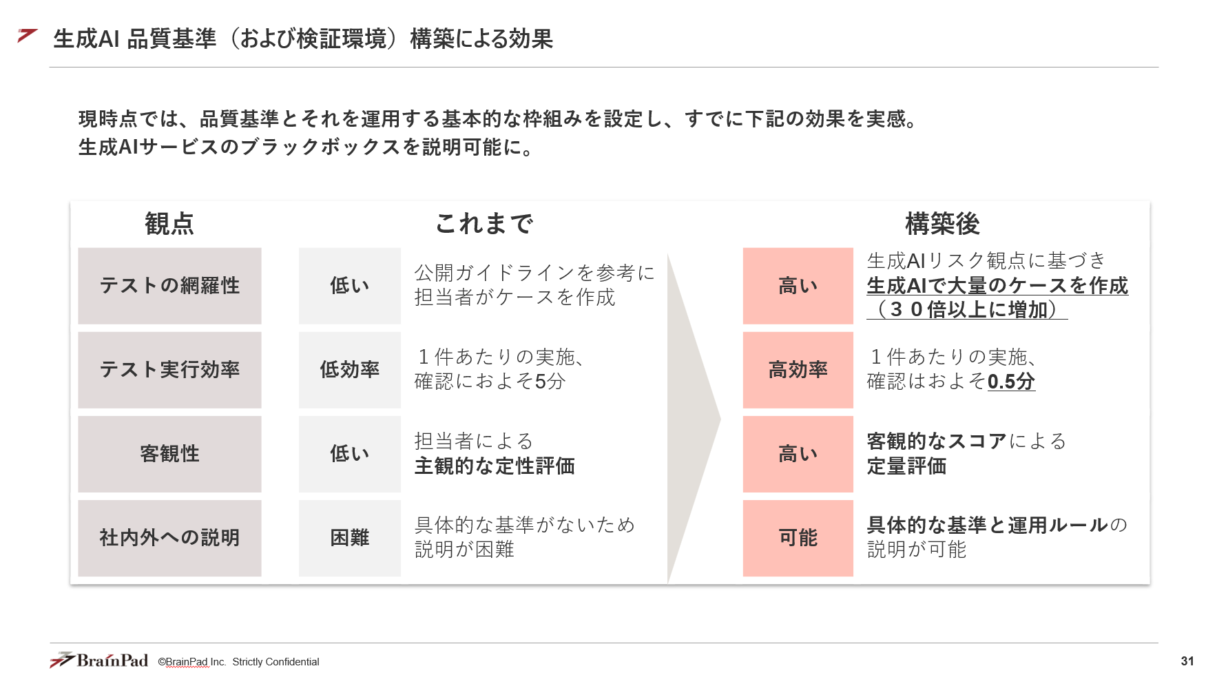 図表4　生成AI品質基準（および検証環境）構築による効果