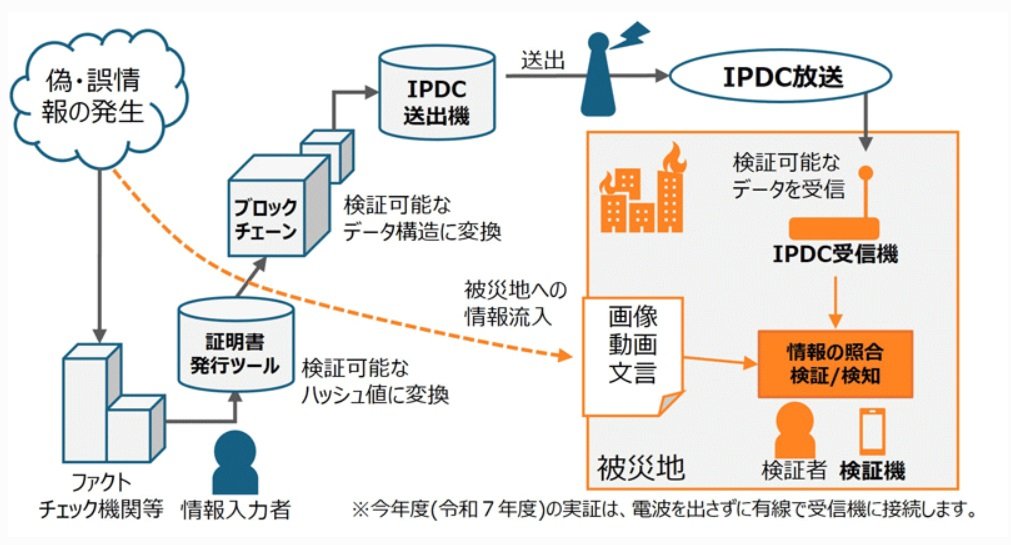 図表1：IPDCとブロックチェーンを組み合わせた災害時情報流通・検証の全体像