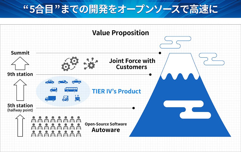 5合目までの開発をオープンソースで高速に