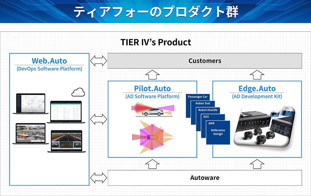 ティアフォーのプロダクト群