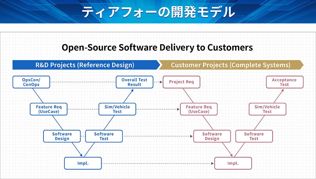 ティアフォーの開発モデル