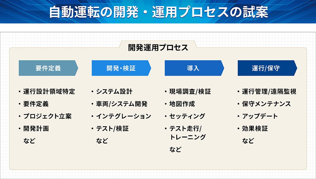 自動運転の開発・運用プロセスの試案