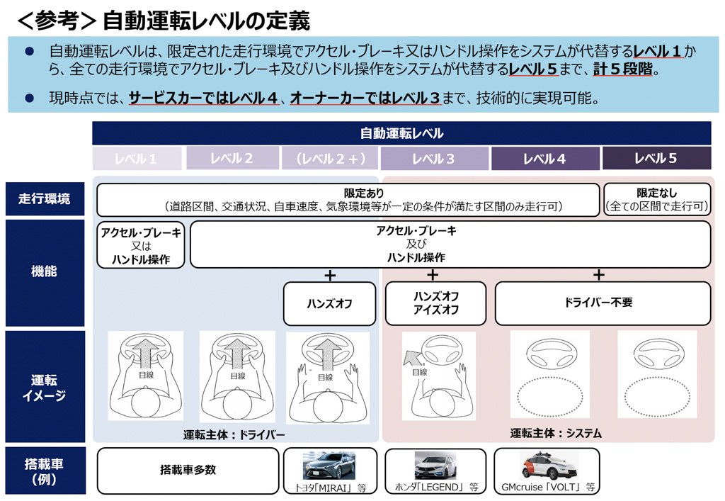 自動運転レベルの定義