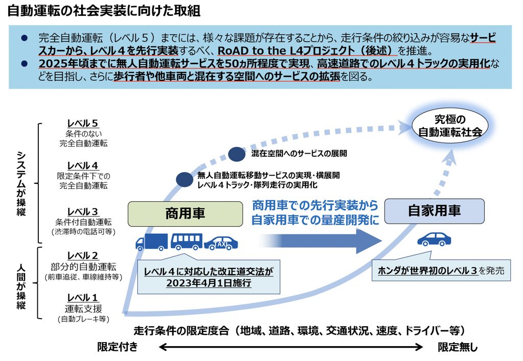 自動運転の社会実装に向けた取組