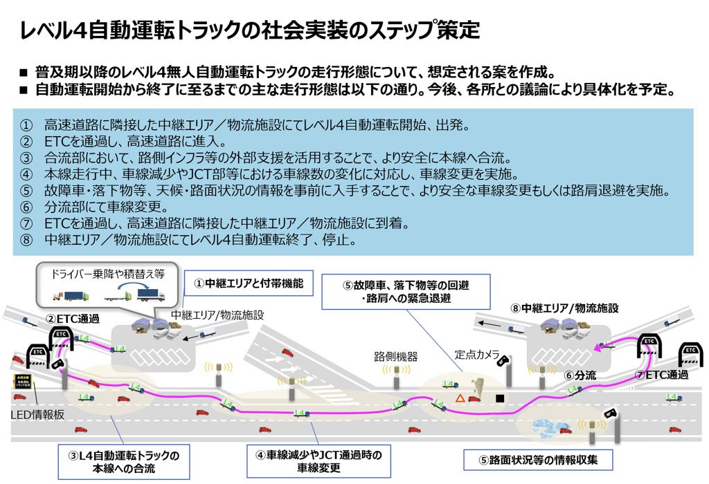 レベル4自動運転トラックの社会実装のステップ策定